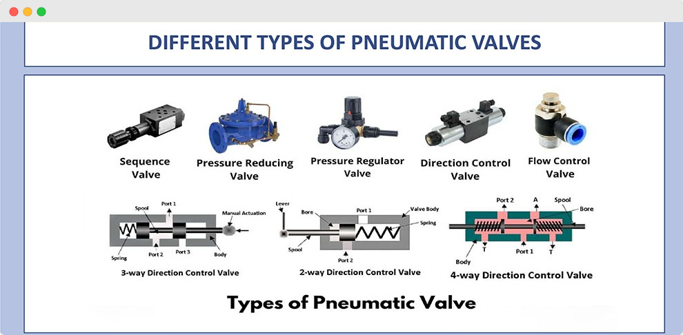 A Comprehensive Guide to Pneumatic Valves: Types, Applications, and ...